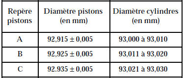 Tableau des classes des diamètres de pistons