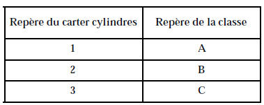 Classes des fûts du carter cylindres