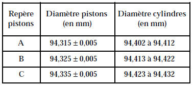 Tableau des classes des diamètres de pistons