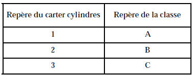 Classes des fûts du carter cylindres