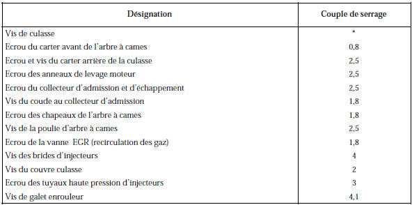 Couples de serrage