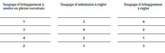 Controle et reglage du jeu aux soupapes