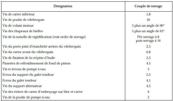 Couples de serrage