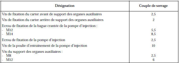 Couples de serrage