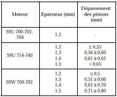 Contrôle du dépassement des pistons