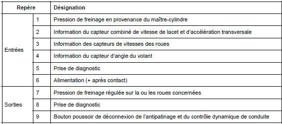 ABS avec ESP : Description