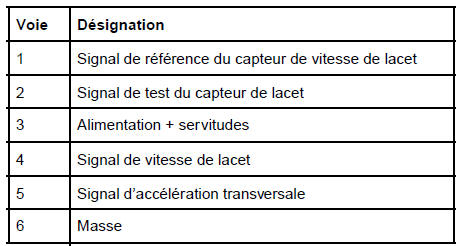 Capteurs de vitesse de lacet et d'accélération transversale : Branchement