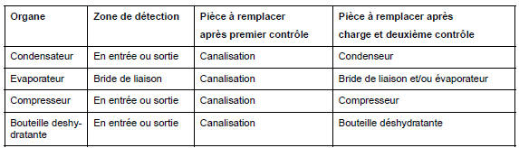 Tableau de dépistage des fuites