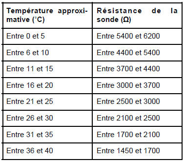 Sonde de température extérieure