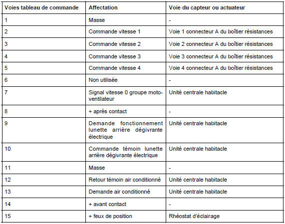 Tableau de commande : Branchement