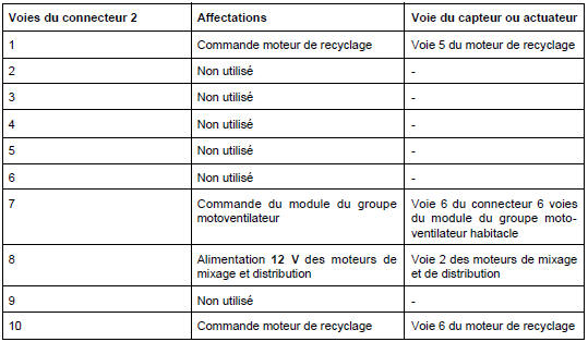 Tableau de commande automatique