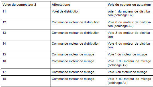 Tableau de commande automatique