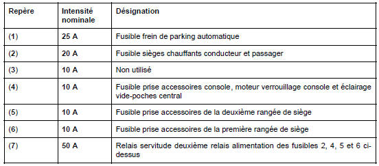 Affectation relais et fusibles