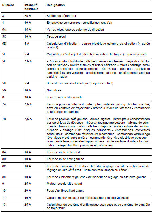 Affectation fusibles sur l'unité de protection et de commutation (selon niveau d'équipement)