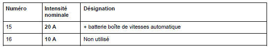 Affectation fusibles sur l'unité de protection et de commutation (selon niveau d'équipement)