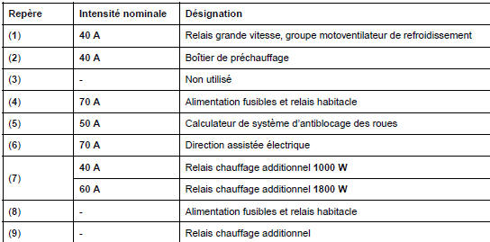 Affectation fusibles (selon niveau d'équipement)