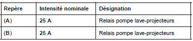 Affectation relais (selon niveau d'équipement)