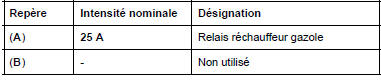 Affectation relais (selon niveau d'équipement)