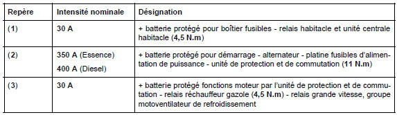 Affectation fusibles (selon le niveau d'équipement)