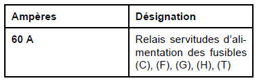 Affectation relais (selon niveau d'équipement)