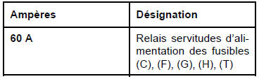 Affectation relais (selon niveau d'équipement)