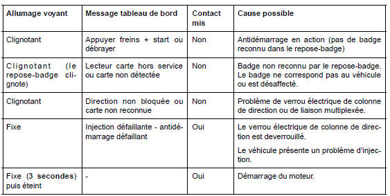 Tableau d'allumage des voyants