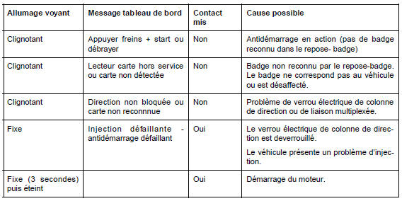 Tableau d'allumage des voyant