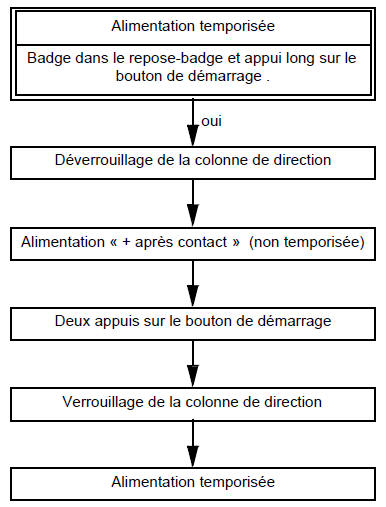 Methode d'alimentation des calculateurs pour diagnostic