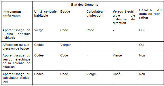 Tableau des affectations