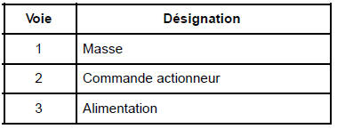 Actionneur de réglage en site des projecteurs : Branchement