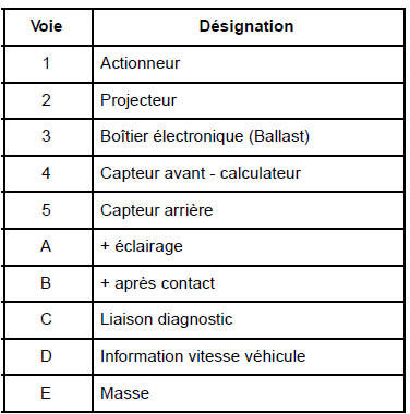 Projecteurs au xénon : Description