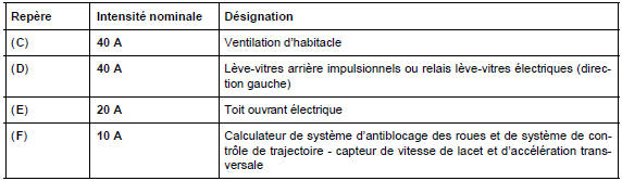 Fusibles