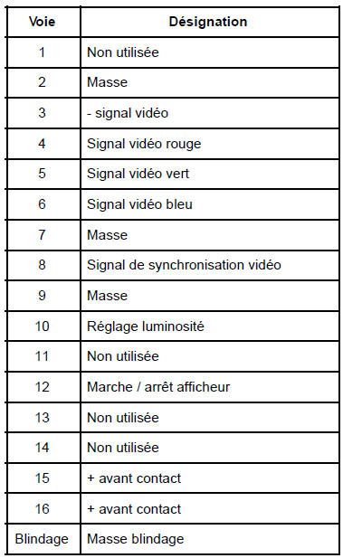 Navigation "haut de gamme" : Branchements de l'écran