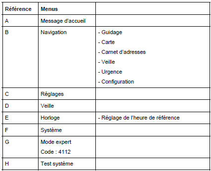 Navigation "haut de gamme" : Menus de navigation