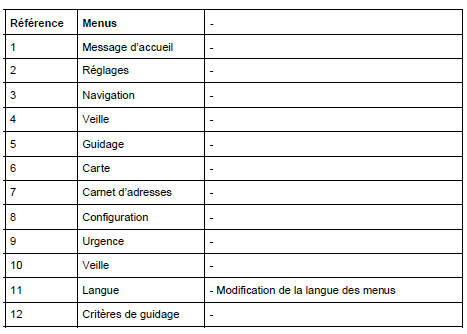 Navigation "haut de gamme" : Menus de navigation