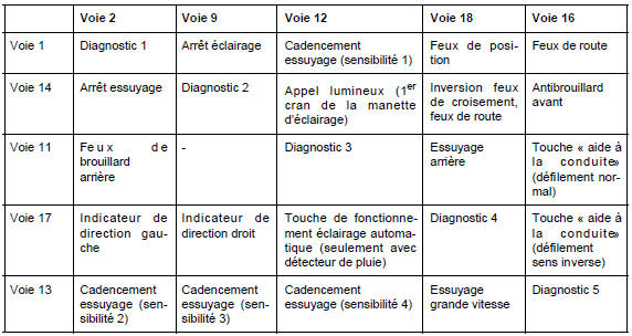 Ensemble de commandes sous volant : Fonctionnement