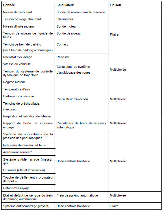 Tableau des entrées filaires et multiplexées