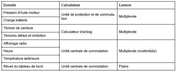 Tableau des entrées filaires et multiplexées