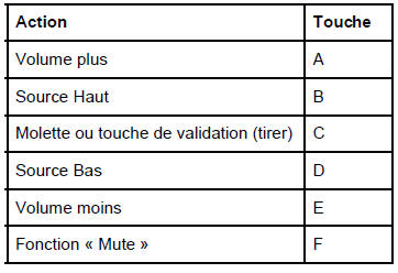 Satellite de commande radio : Contrôle