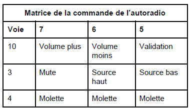 Satellite de commande radio : Contrôle