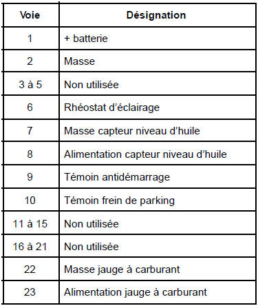 Tableau de bord : Branchement