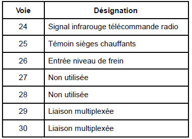 Tableau de bord : Branchement