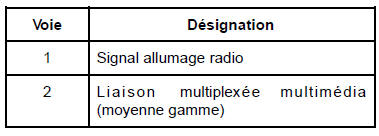 Tableau de bord : Branchement