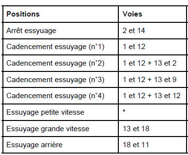 Manette d'essuyage : Branchement