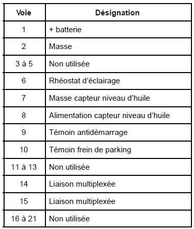 Tableau de bord : Branchement