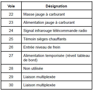 Tableau de bord : Branchement