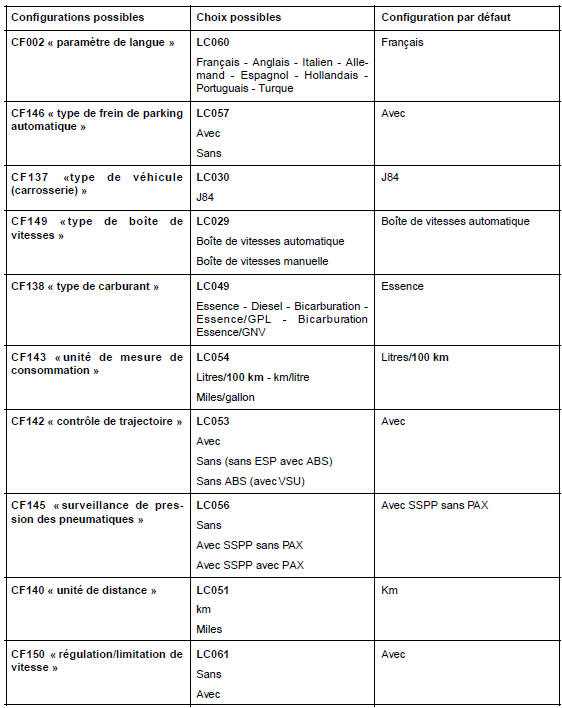 Tableau de bord : Configurations