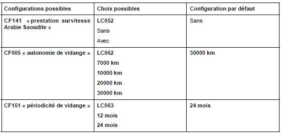 Tableau de bord : Configurations