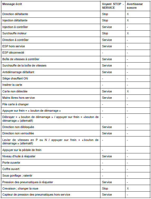 Tableau de bord : Voyants et messages écrits