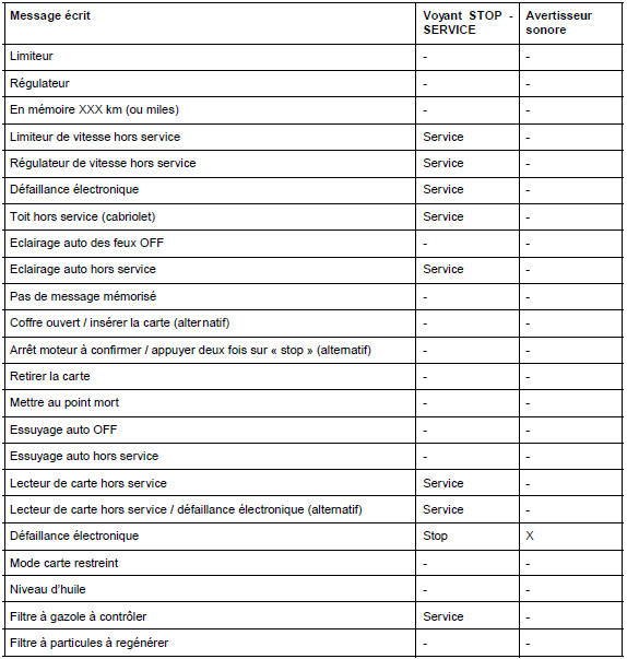 Tableau de bord : Voyants et messages écrits